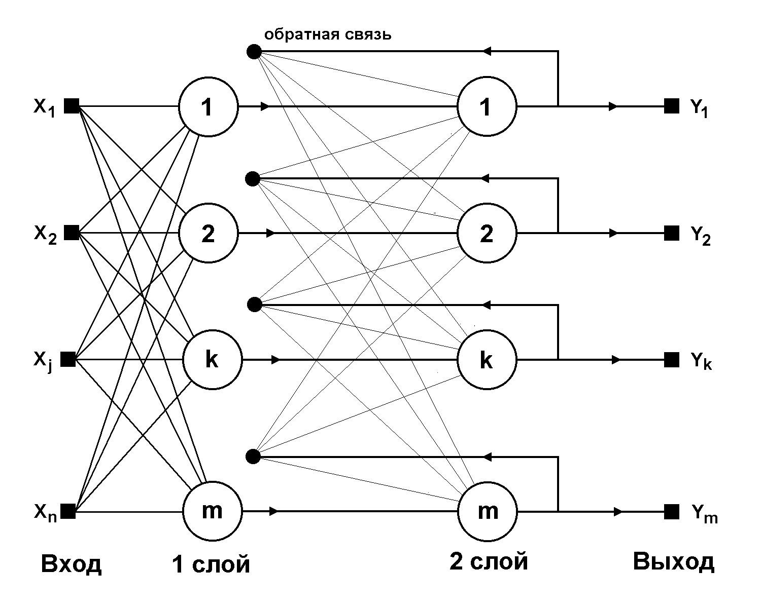 Алгоритм искусственной нейронной сети. Рекуррентная нейронная сеть схема. Нейронная сеть Хопфилда схема. Структура рекуррентной нейронной сети. Рекуррентные нейронные сети с обратными связями.