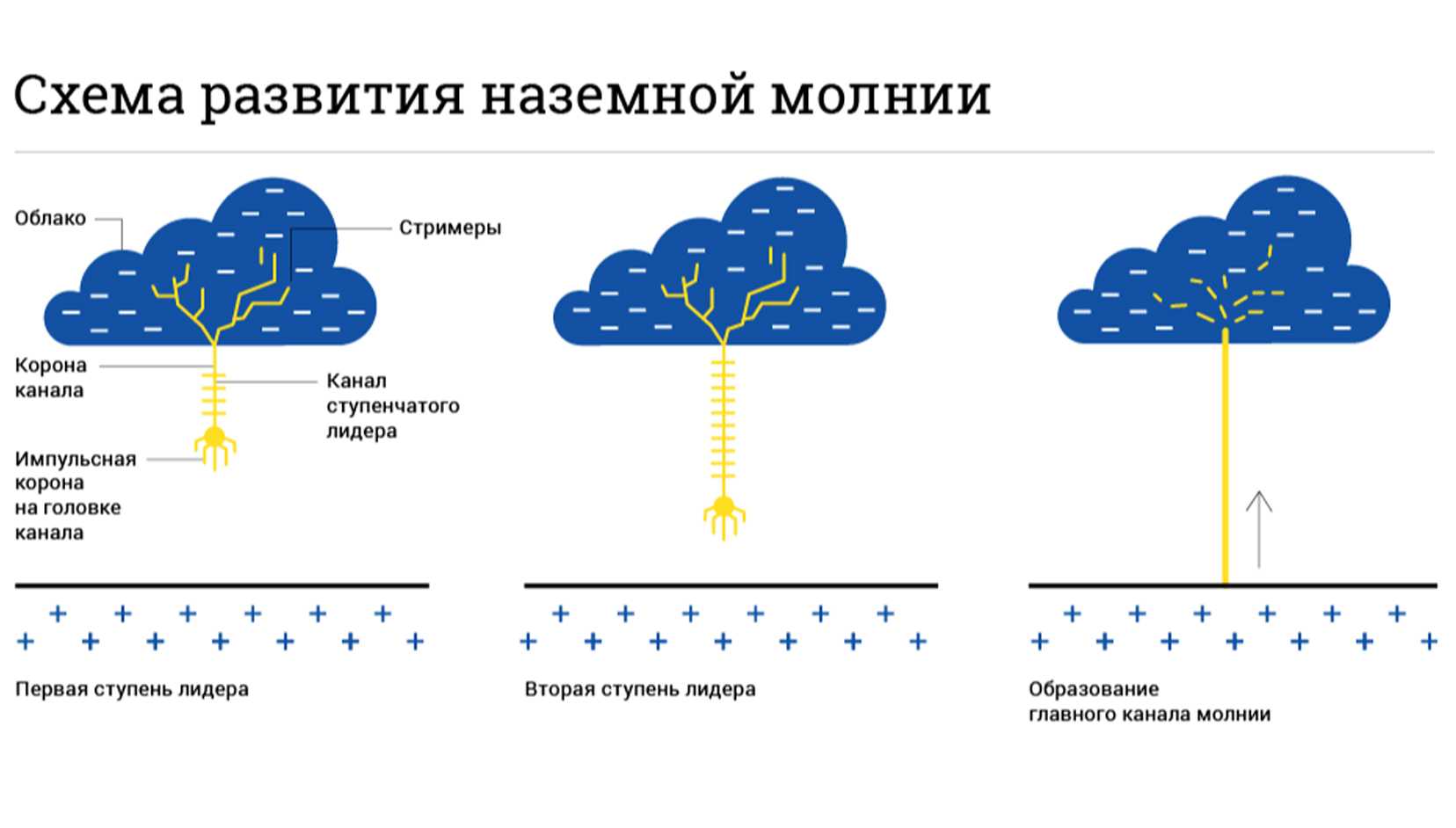 Схема как образуется гроза