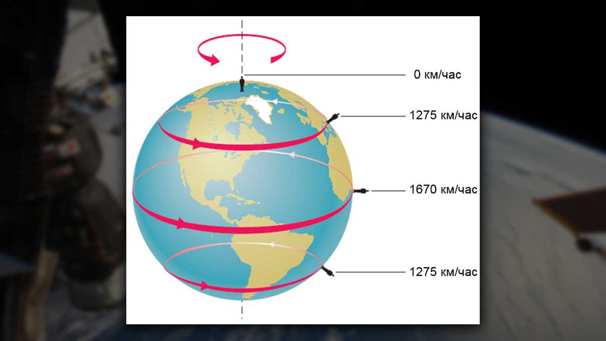 Окружность земли. Окружность земли по экватору. Скорость вращения земли на экваторе. Скорость земли на экваторе.