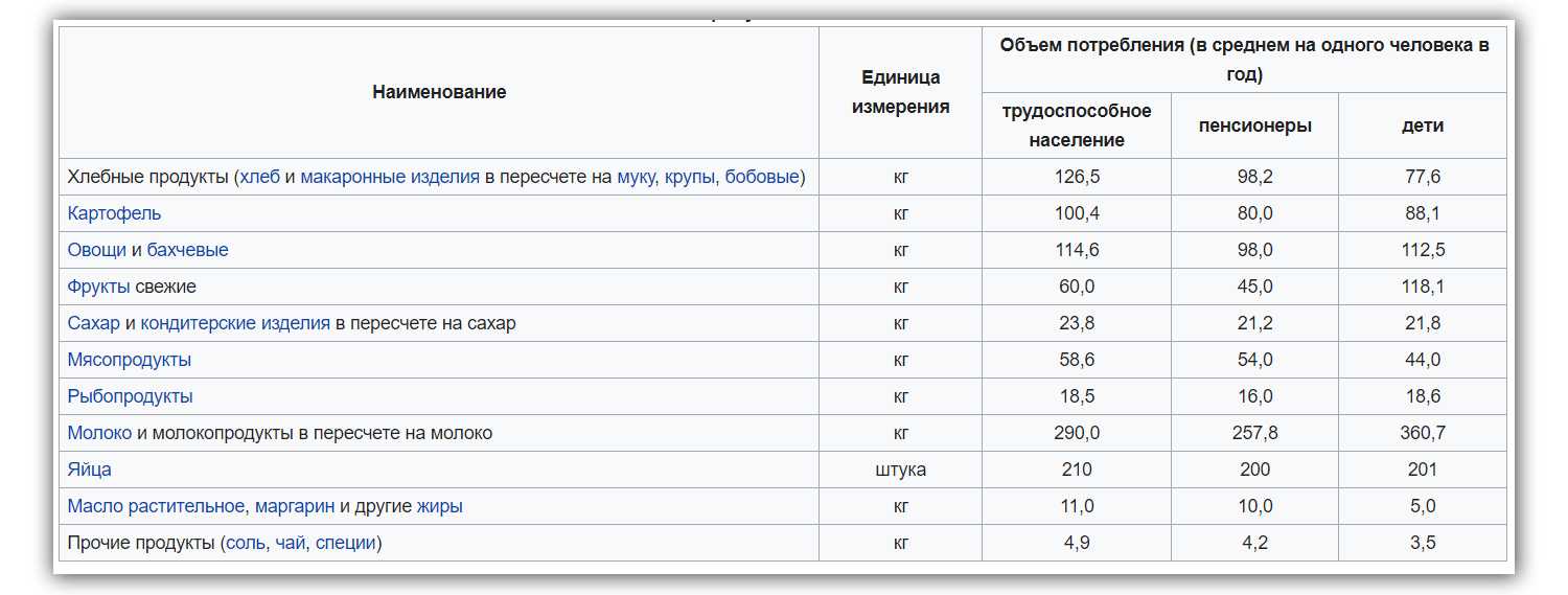 Объем наименование. Потребительская корзина СССР. Объем потребления продуктов питания в год на одного человека. Продуктовая корзина СССР И России. Объем потребительской корзина.