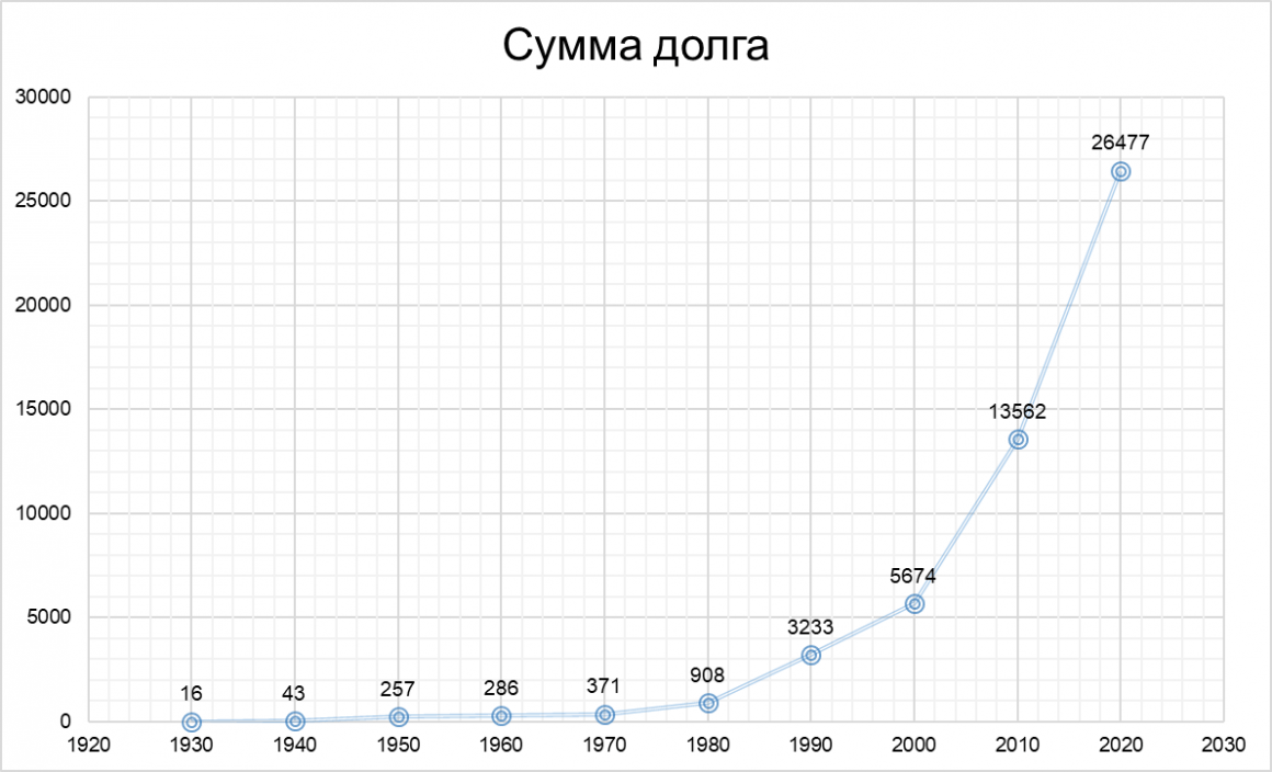 Рост задолженности государства проект