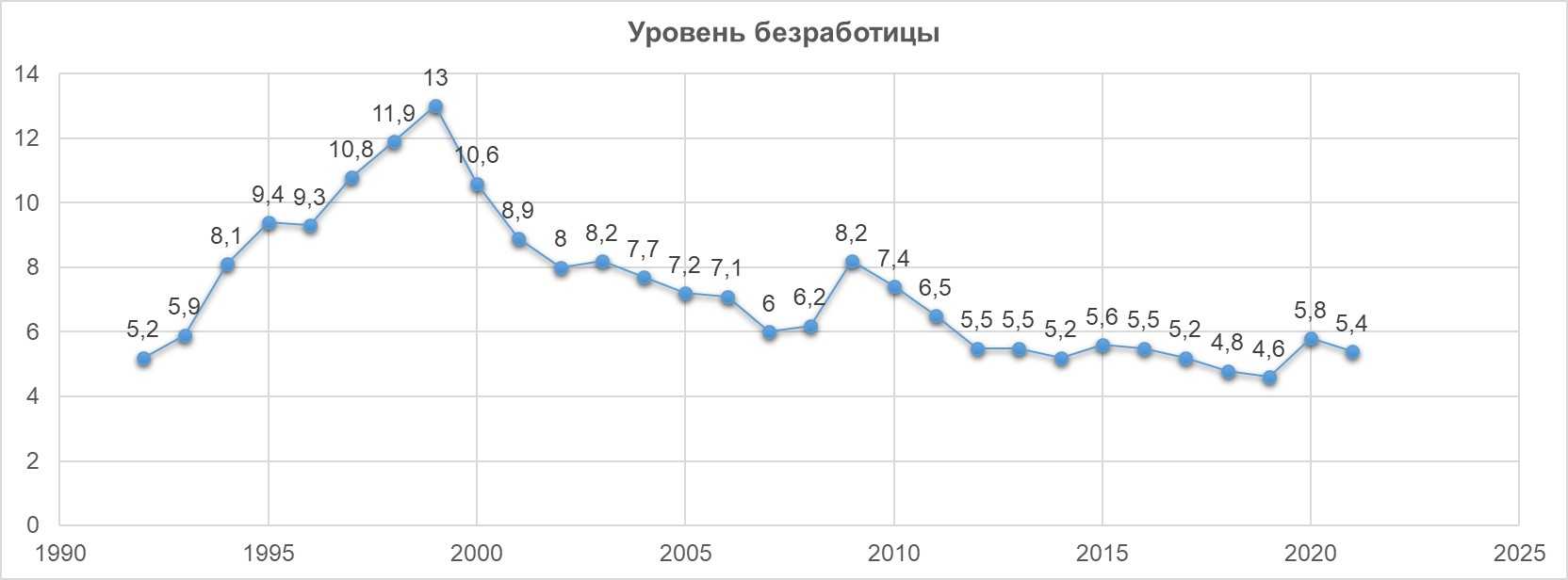 Изменения 2015 2016. Уровень безработицы в России в 2021 году. Уровень безработицы 2021-2022 в России. Диаграмма по безработице в России на 2022. Безработица в России 2022 статистика по годам.